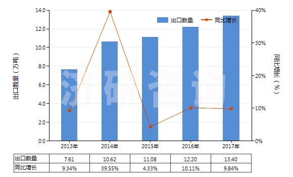 2013-2017年中國(guó)鉀的磷酸鹽(HS28352400)出口量及增速統(tǒng)計(jì)